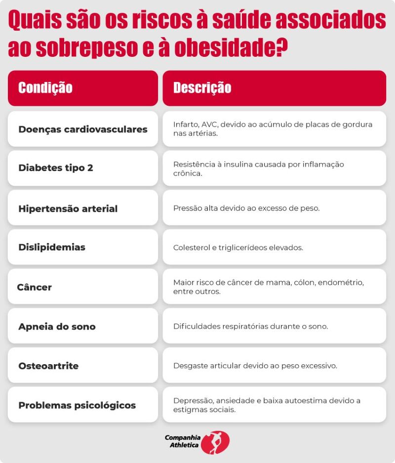 Infográfico mostra os principais riscos à saúde associados ao sobrepeso e à obesidade, incluindo doenças cardiovasculares, diabetes tipo 2, hipertensão, dislipidemias, câncer, apneia do sono, osteoartrite e problemas psicológicos.