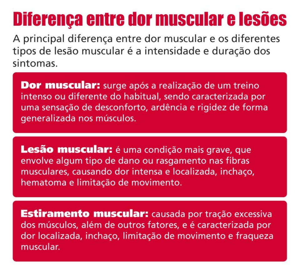 Diferença entre dor muscular e lesões A principal diferença entre dor muscular e os diferentes tipos de lesão muscular é a intensidade e duração dos sintomas. Dor muscular: surge após a realização de um treino intenso ou diferente do habitual, sendo caracterizada por uma sensação de desconforto, ardência e rigidez de forma generalizada nos músculos. Lesão muscular: é uma condição mais grave, que envolve algum tipo de dano ou rasgamento nas fibras musculares, causando dor intensa e localizada, inchaço, hematoma e limitação de movimento. Estiramento muscular: causada por tração excessiva dos músculos, além de outros fatores, e é caracterizada por dor localizada, inchaço, limitação de movimento e fraqueza muscular.