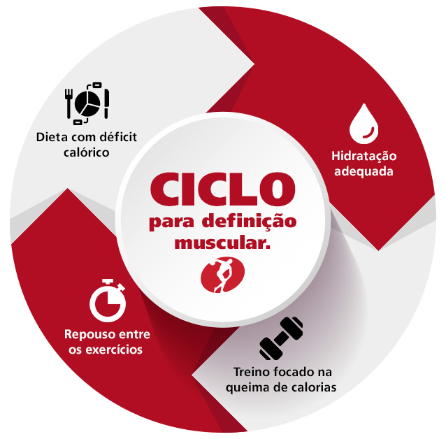 Ciclo para definição muscular
Dieta com déficit calórico
Hidratação adequada
Treino focado na queima de calorias
Repouso entre os exercícios
