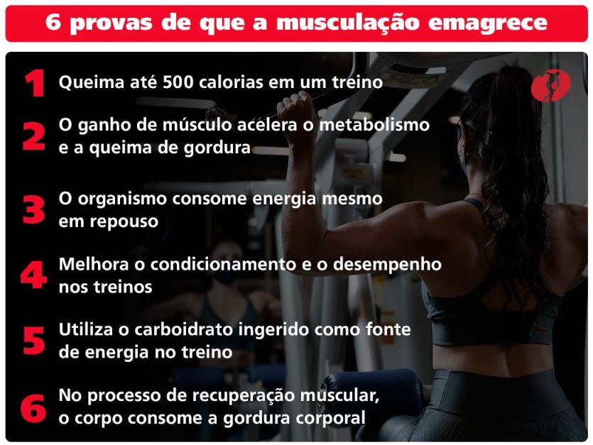 Ao contrário do que muitos imaginam, a musculação realmente emagrece. Além do ganho do volume muscular, o nosso metabolismo se torna mais acelerado e faz com que nosso organismo queime muito mais calorias.