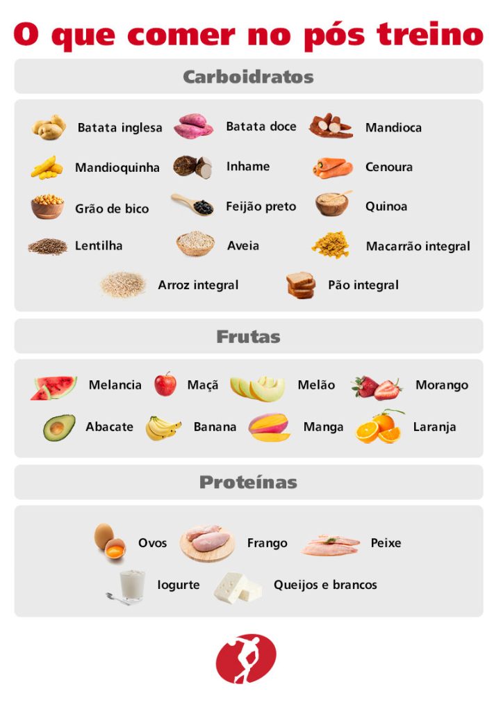 O que comer no pós-treino? Carboidratos: batata inglesa, batata-doce, mandioca, mandioquinha, inhame, cenoura, grão de bico, feijão preto, quinoa, lentilha, aveia, macarrão integral, arroz integral e pão integral. Frutas: melancia, maçã, melão, morango, abacate, banana, manga e laranja. Proteína: ovos, frango, peixe, iogurte, queijos e brancos.