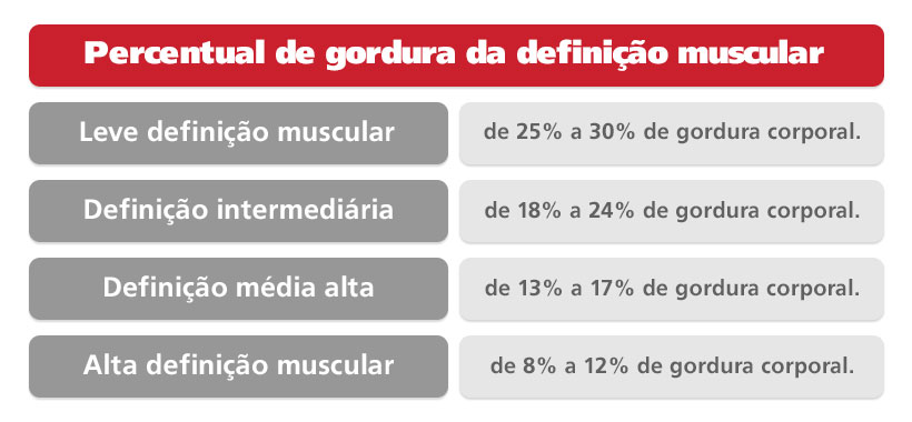 O percentual de gordura masculino ideal é em torno de 16 a 20% e o percentual de gordura feminino fica entre 20 e 24%.