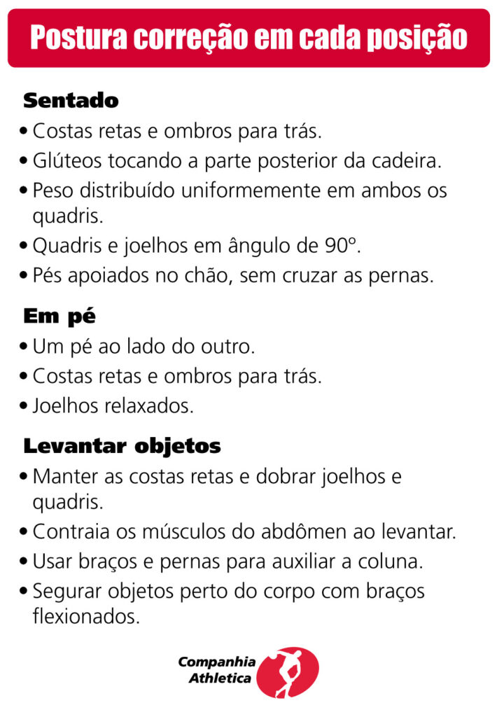 Postura correção em cada posição
Sentado
Costas retas e ombros para trás.
Glúteos tocando a parte posterior da cadeira.
Peso distribuído uniformemente em ambos os quadris.
Quadris e joelhos em ângulo de 90º.
Pés apoiados no chão, sem cruzar as pernas.
Em pé
Um pé ao lado do outro.
Costas retas e ombros para trás.
Joelhos relaxados.
Levantar objetos
Manter as costas retas e dobrar joelhos e quadris.
Contraia os músculos do abdômen ao levantar.
Usar braços e pernas para auxiliar a coluna.
Segurar objetos perto do corpo com braços flexionados.
