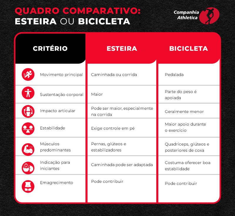 Infográfico da Companhia Athletica compara esteira e bicicleta em critérios como movimento, sustentação corporal, impacto articular, estabilidade, músculos trabalhados, indicação para iniciantes e emagrecimento.