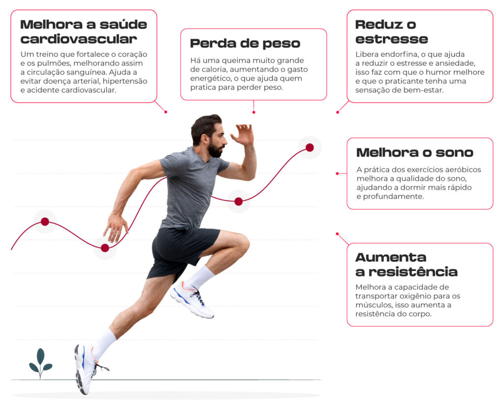 Benefícios do treino cardio

Melhora a saúde cardiovascular
Um treino que fortalece o coração e os pulmões, melhorando assim a circulação sanguínea. Ajuda a evitar doença arterial, hipertensão e acidente cardiovascular.

Perda de peso
Há uma queima muito grande de caloria, aumentando o gasto energético, o que ajuda quem pratica para perder peso.

Reduz o estresse
Libera endorfina, o que ajuda a reduzir o estresse e ansiedade, isso faz com que o humor melhore e que o praticante tenha uma sensação de bem-estar.

Melhora o sono
A prática dos exercícios aeróbicos melhora a qualidade do sono, ajudando a dormir mais rápido e profundamente.

Aumenta a resistência
Melhora a capacidade de transportar oxigênio para os músculos, isso aumenta a resistência do corpo.