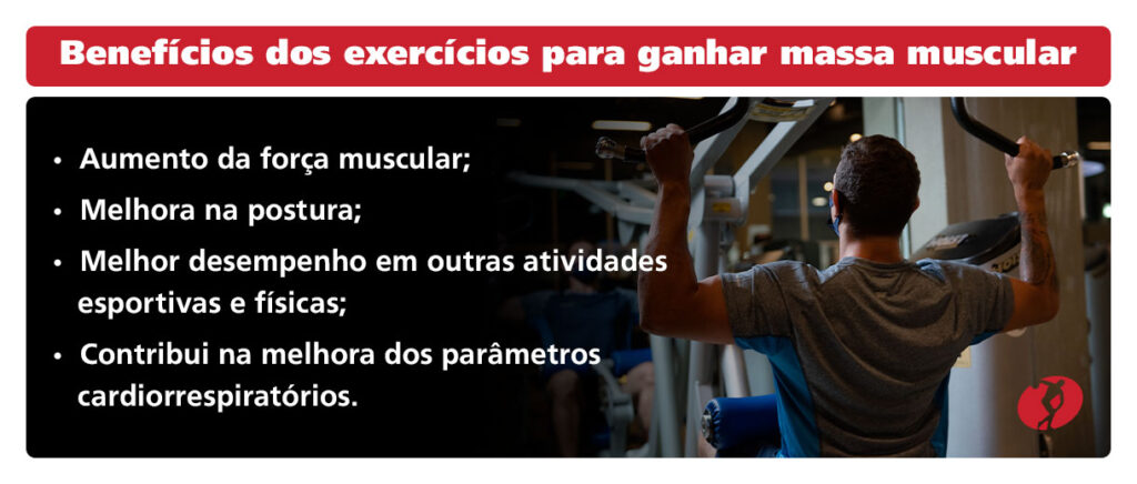 Benefícios dos exercícios para ganhar massa muscular
Aumento da força muscular;
Melhora na postura;
Melhor desempenho em outras atividades esportivas e físicas;
Contribui na melhora dos parâmetros cardiorrespiratórios.