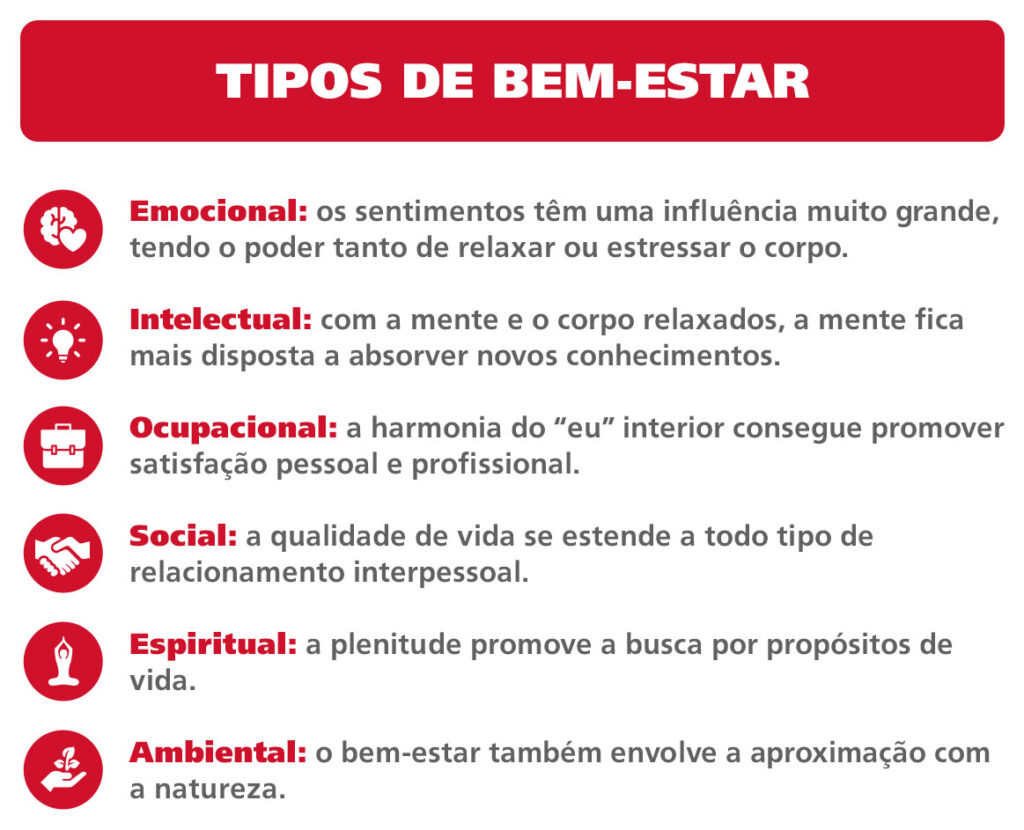 Tipos de bem-estar Emocional: os sentimentos têm uma influência muito grande, tendo o poder tanto de relaxar ou estressar o corpo. Intelectual: com a mente o corpo relaxado, a mente fica mais disposta a absorver novos conhecimentos. Ocupacional: a harmonia do “eu” interior consegue promover satisfação pessoal e profissional. Social: a qualidade de vida se estende a todo tipo de relacionamento interpessoal. Espiritual: a plenitude promove a busca por propósitos de vida. Ambiental: o bem-estar também envolve a aproximação com a natureza. 