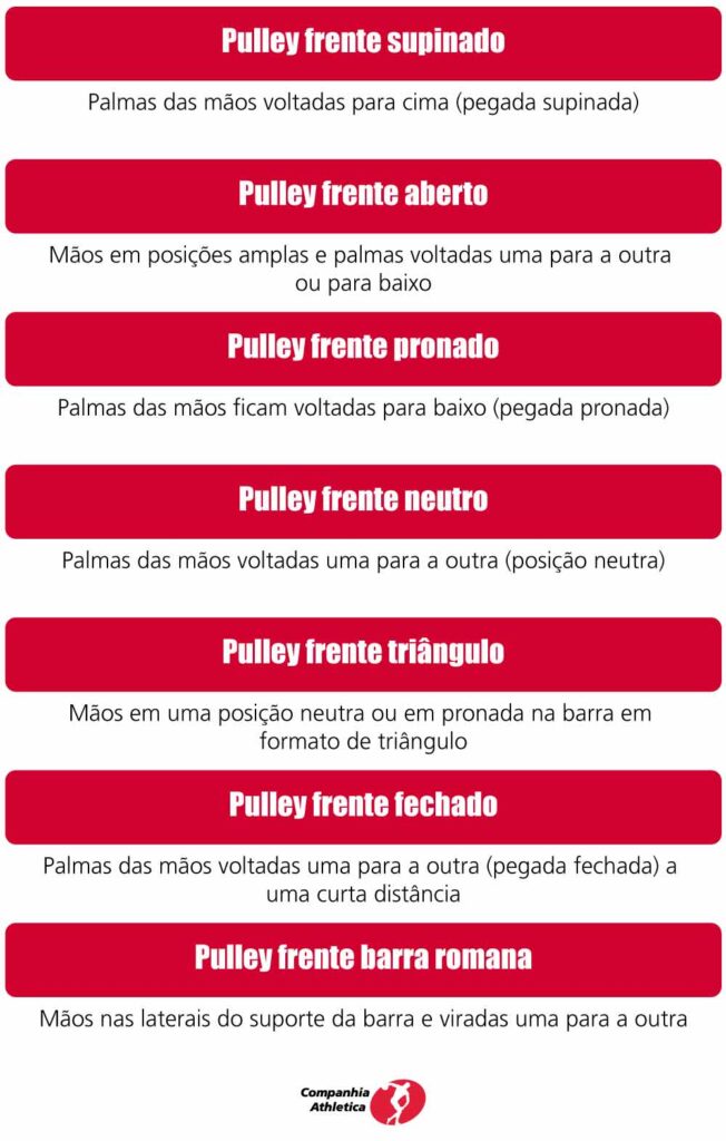 Como executar pulley frente?
Pulley frente supinado
Palmas das mãos voltadas para cima (posição supinada)
Pulley frente aberto
Mãos em posições amplas e palmas voltadas uma para a outra ou para baixo
Pulley frente neutro
Palmas das mãos voltadas uma para a outra (posição neutra)
Pulley frente triângulo
Mãos em uma posição neutra ou em pronada na barra em formato de triângulo
Pulley frente fechado
Palmas das mãos voltadas uma para a outra (pegada fechada) a uma curta distância
Pulley frente barra romana
Mãos nas laterais do suporte da barra e viradas uma para a outra
