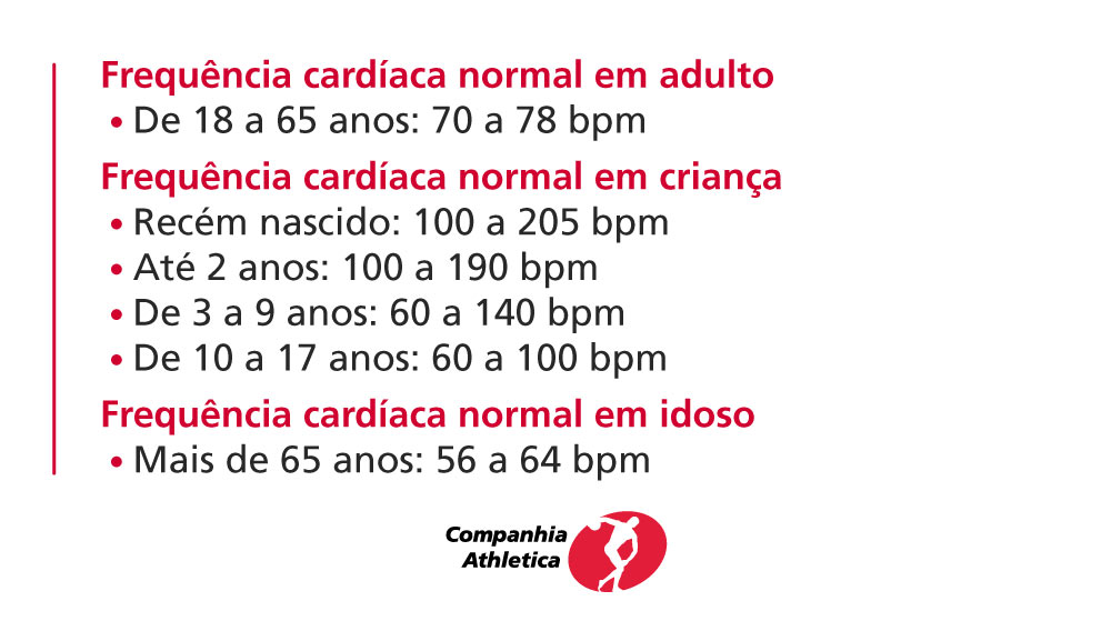 Tabela de frequência cardíaca normal por idade
Frequência cardíaca normal em adulto
> De 18 a 65 anos: 70 a 78 bpm 
Frequência cardíaca normal em criança 
> Recém nascido: 100 a 205 bpm
> Até 2 anos: 100 a 190 bpm
> De 3 a 9 anos: 60 a 140 bpm
> De 10 a 17 anos: 60 a 100 bpm
Frequência cardíaca normal em idoso
> Mais de 65 anos: 56 a 64 bpm
