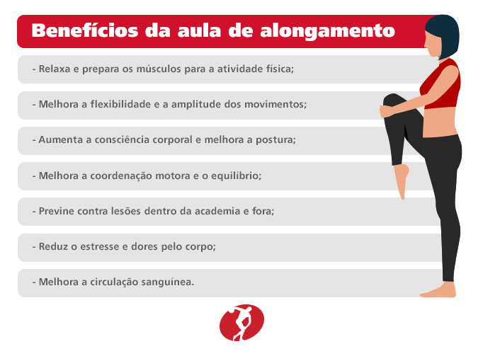 Benefícios da aula de alongamento Relaxa e prepara os músculos para a atividade física; Melhora a flexibilidade e a amplitude dos movimentos; Aumenta a consciência corporal e melhora a postura; Melhora a coordenação motora e o equilíbrio; Previne contra lesões dentro da academia e fora; Reduz o estresse e dores pelo corpo; Melhora a circulação sanguínea.