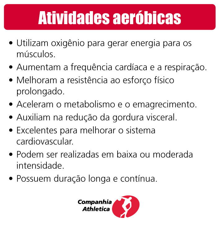 Atividades aeróbicas
Utilizam oxigênio para gerar energia para os músculos.
Aumentam a frequência cardíaca e a respiração.
Melhoram a resistência ao esforço físico prolongado.
Aceleram o metabolismo e o emagrecimento.
Auxiliam na redução da gordura visceral.
Excelentes para melhorar o sistema cardiovascular.
Podem ser realizadas em baixa ou moderada intensidade.
Possuem duração longa e contínua.
