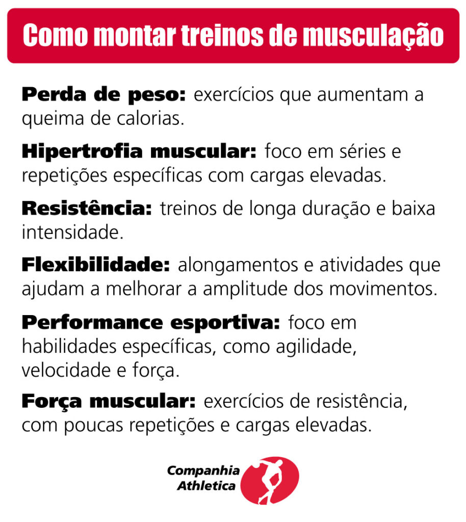 Como montar treinos de musculação
Perda de peso: exercícios que aumentam a queima de calorias.
Hipertrofia muscular: foco em séries e repetições específicas com cargas elevadas.
Resistência: treinos de longa duração e baixa intensidade.
Flexibilidade: alongamentos e atividades que ajudam a melhorar a amplitude dos movimentos.
Performance esportiva: foco em habilidades específicas, como agilidade, velocidade e força.
Força muscular: exercícios de resistência, com poucas repetições e cargas elevadas.
