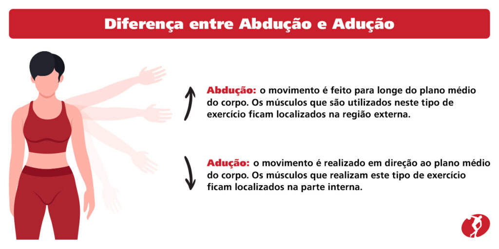 Diferença entre Abdução e Adução

Abdução: o movimento é feito para longe do plano médio do corpo. Os músculos que são utilizados neste tipo de exercício ficam localizados na região externa.

Adução: o movimento é realizado em direção ao plano médio do corpo. Os músculos que realizam este tipo de exercício ficam localizados na parte interna.