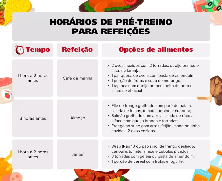 Horários de Pré-treino para refeições Tempo Refeição Opções de alimentos 1 hora a 2 horas antes Café da manhã 2 ovos mexidos com 2 torradas, queijo branco e suco de laranja; 1 panqueca de aveia, com pasta de amendoim, 1 porção de frutas e suco de morango; 1 tapioca com queijo branco, peito de peru e suco de abacaxi. 3 horas antes Almoço Filé de frango grelhado, com purê de batata e salada de folhas, tomate, pepino e cenoura; Salmão grelhado, com arroz e salada de rúcula e alface com queijo branco e torradas; Frango ao sugo com arroz e feijão, mandioquinha cozida e 2 ovos cozidos. 1 hora a 2 horas antes Jantar Wrap (rap 10 ou pão sírio) de frango desfiado, cenoura, tomate, alface e cebola picados; 3 torradas com geleia ou pasta de amendoim; 1 porção de cereal com frutas e iogurte.