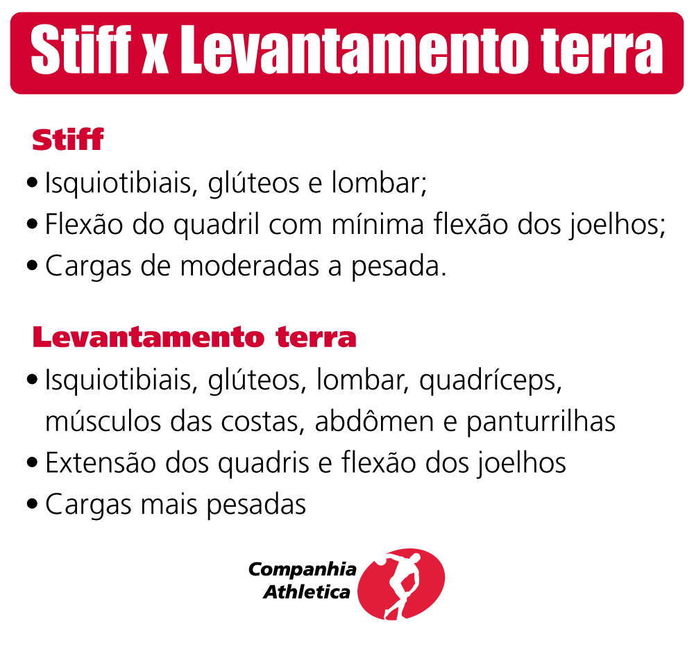 Stiff x Levantamento terra
Stiff
Isquiotibiais, glúteos e lombar
Flexão do quadril com mínima flexão dos joelhos
Cargas de moderadas a pesadas
Levantamento terra
Isquiotibiais, glúteos, lombar, quadríceps, músculos das costas, abdômen e panturrilhas
Extensão dos quadris e flexão dos joelhos
Cargas mais pesadas
