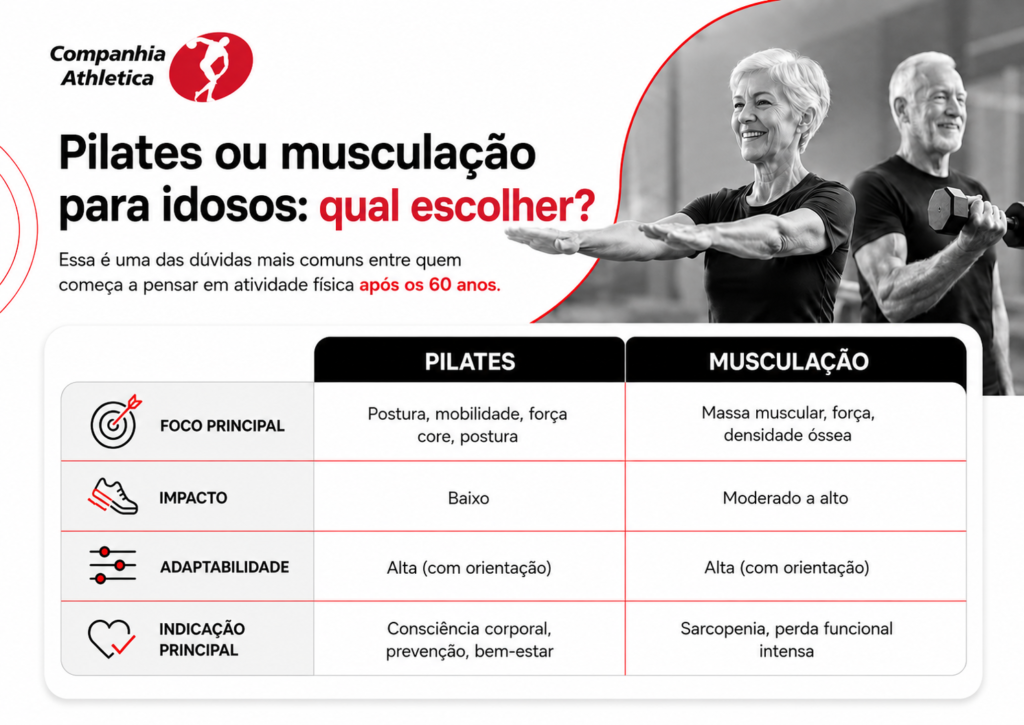 Infográfico da Companhia Athletica comparando Pilates e musculação para idosos, destacando benefícios, impacto, adaptabilidade e principais indicações para pessoas acima de 60 anos.