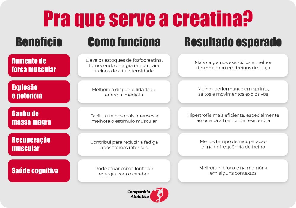 Para que serve a creatina?