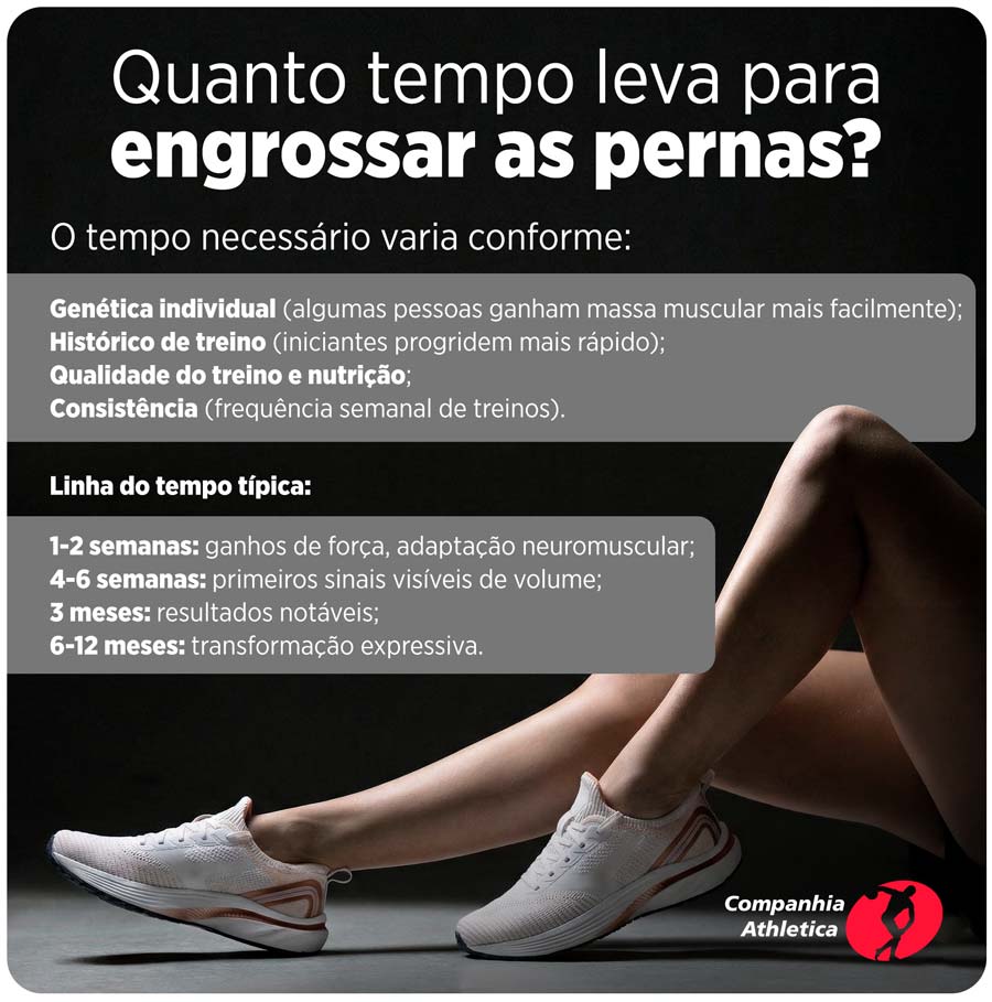 Infográfico sobre tempo necessário para hipertrofia de pernas - genética, treino, nutrição e consistência
