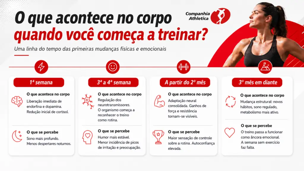 Infográfico da Companhia Athletica explica as mudanças físicas e emocionais que acontecem no corpo ao começar a praticar exercícios físicos, mostrando uma linha do tempo desde a primeira semana até após o terceiro mês de treino.