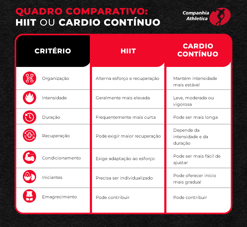 Quadro comparativo da Companhia Athletica que apresenta as principais diferenças entre HIIT e cardio contínuo em critérios como intensidade, duração, recuperação, condicionamento, adaptação para iniciantes e emagrecimento.
